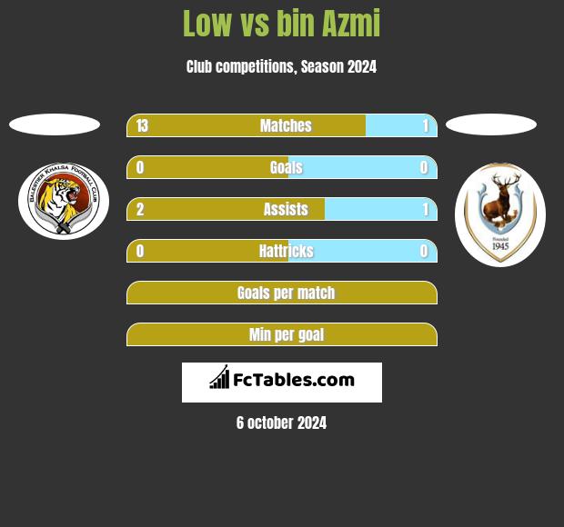 Low vs bin Azmi h2h player stats