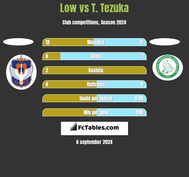 Low vs T. Tezuka h2h player stats