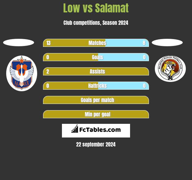 Low vs Salamat h2h player stats