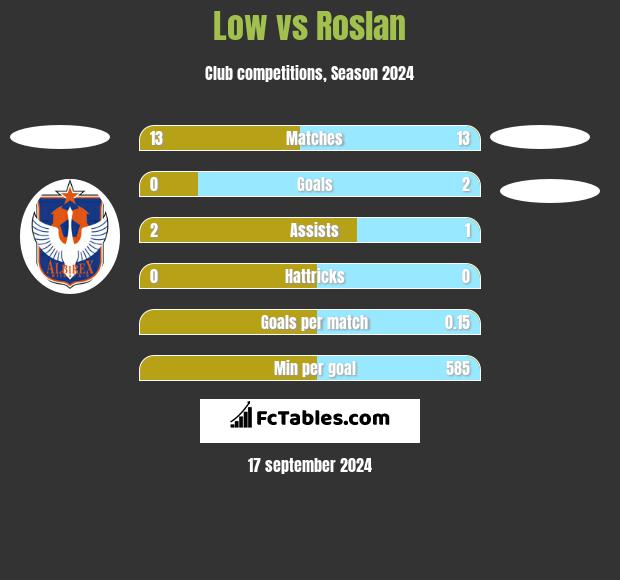 Low vs Roslan h2h player stats