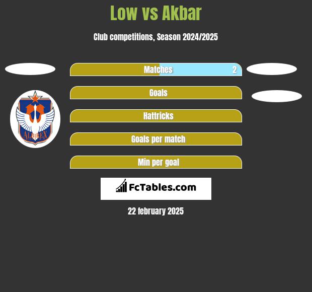 Low vs Akbar h2h player stats