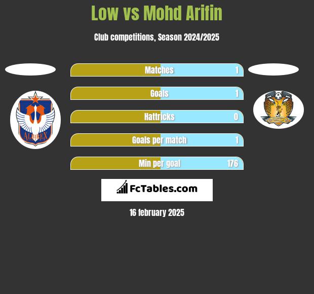 Low vs Mohd Arifin h2h player stats