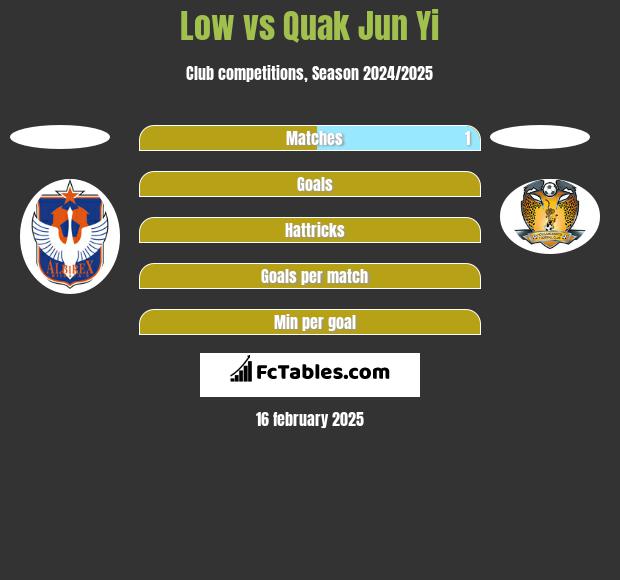 Low vs Quak Jun Yi h2h player stats