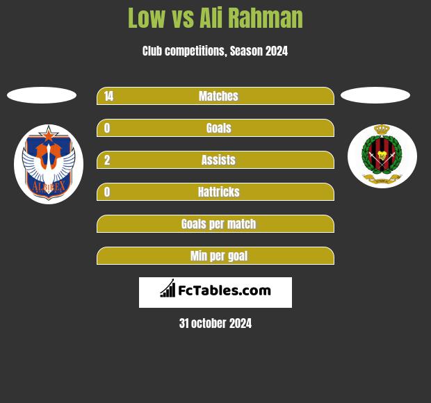 Low vs Ali Rahman h2h player stats