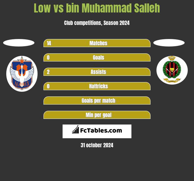 Low vs bin Muhammad Salleh h2h player stats