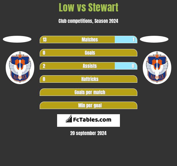 Low vs Stewart h2h player stats