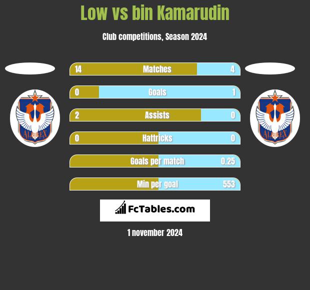 Low vs bin Kamarudin h2h player stats