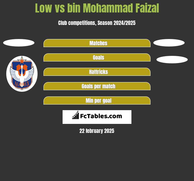 Low vs bin Mohammad Faizal h2h player stats