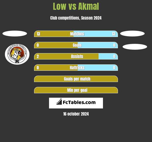 Low vs Akmal h2h player stats