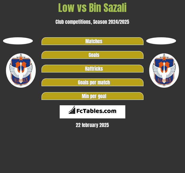 Low vs Bin Sazali h2h player stats