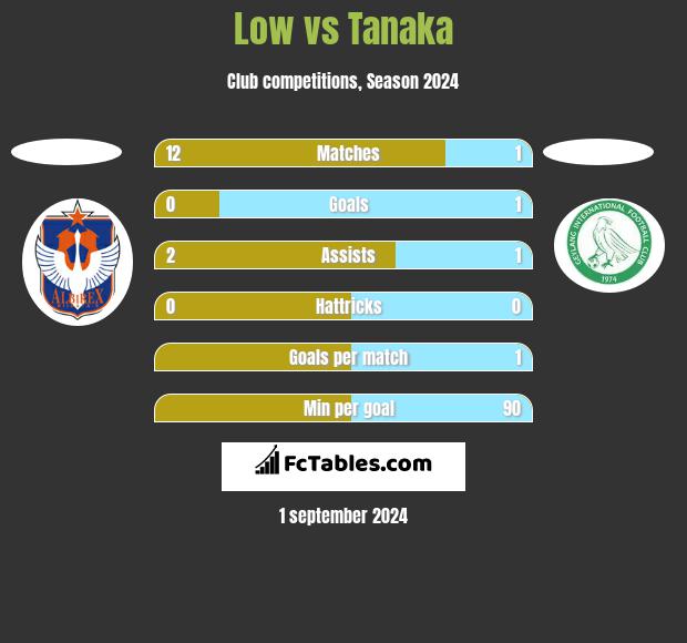 Low vs Tanaka h2h player stats