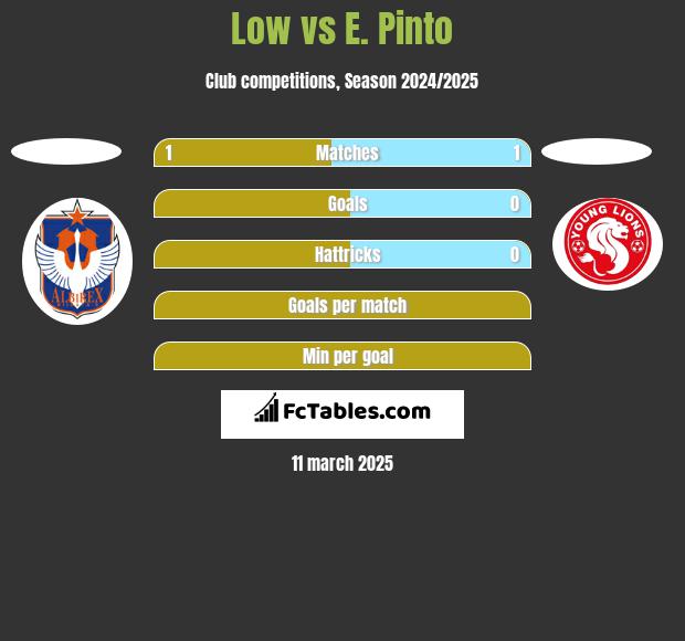 Low vs E. Pinto h2h player stats