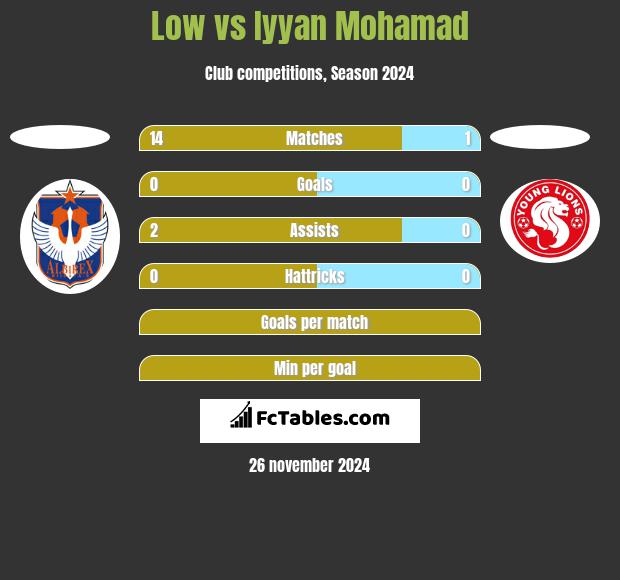 Low vs Iyyan Mohamad h2h player stats