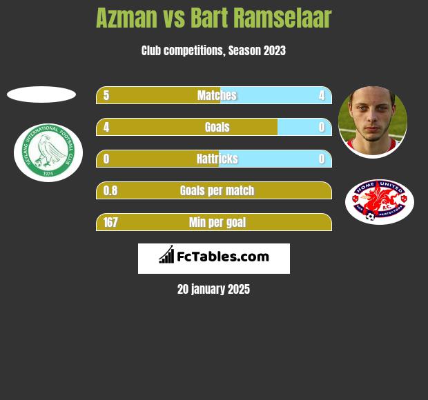 Azman vs Bart Ramselaar h2h player stats