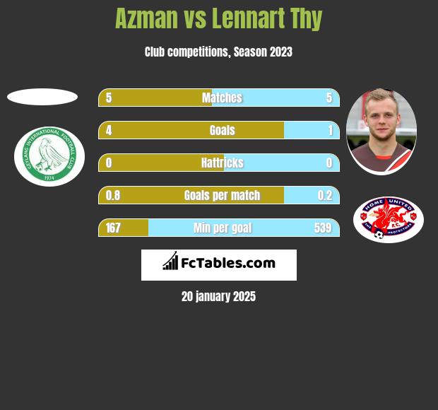 Azman vs Lennart Thy h2h player stats