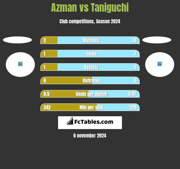 Azman vs Taniguchi h2h player stats