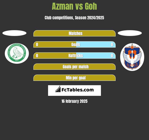 Azman vs Goh h2h player stats