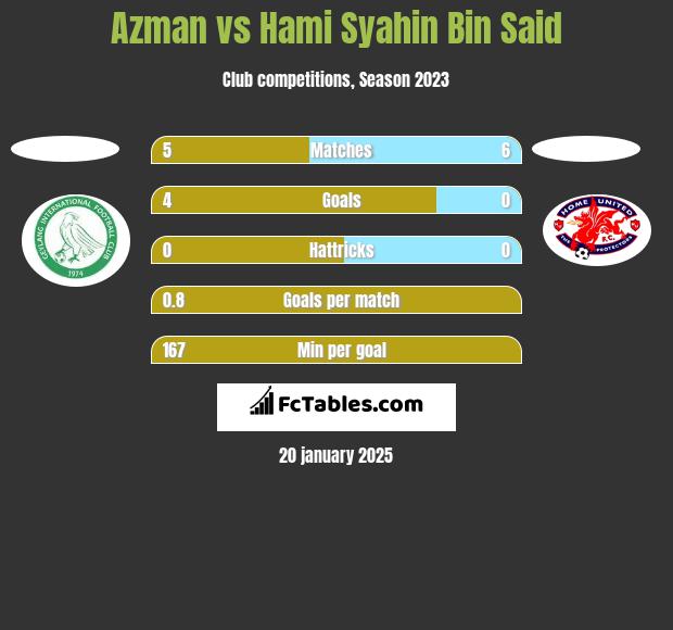 Azman vs Hami Syahin Bin Said h2h player stats