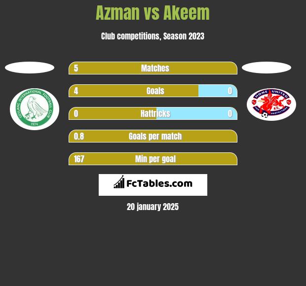 Azman vs Akeem h2h player stats