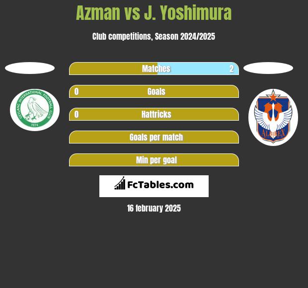 Azman vs J. Yoshimura h2h player stats