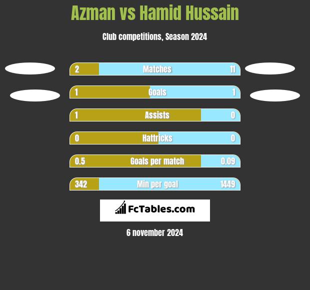 Azman vs Hamid Hussain h2h player stats