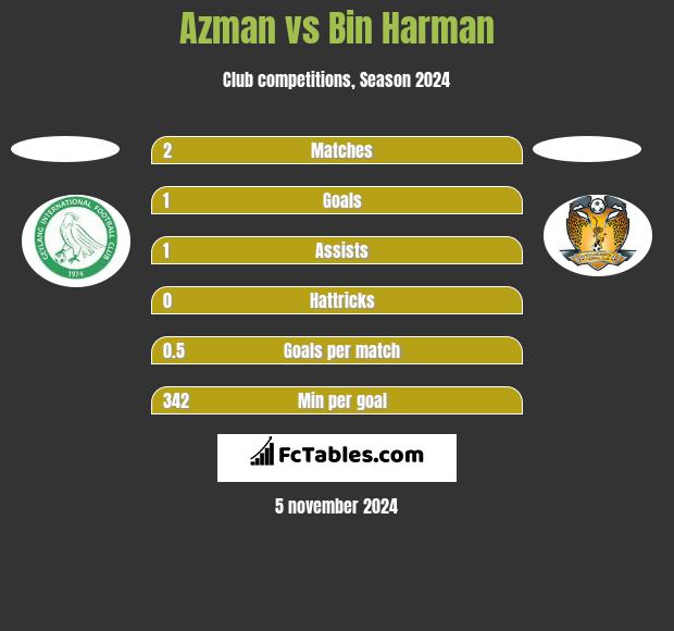 Azman vs Bin Harman h2h player stats