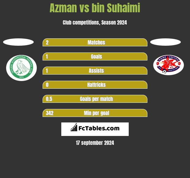 Azman vs bin Suhaimi h2h player stats