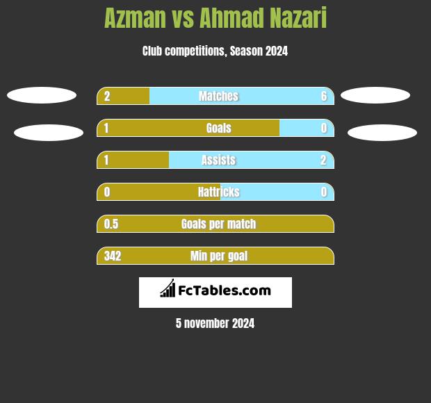 Azman vs Ahmad Nazari h2h player stats