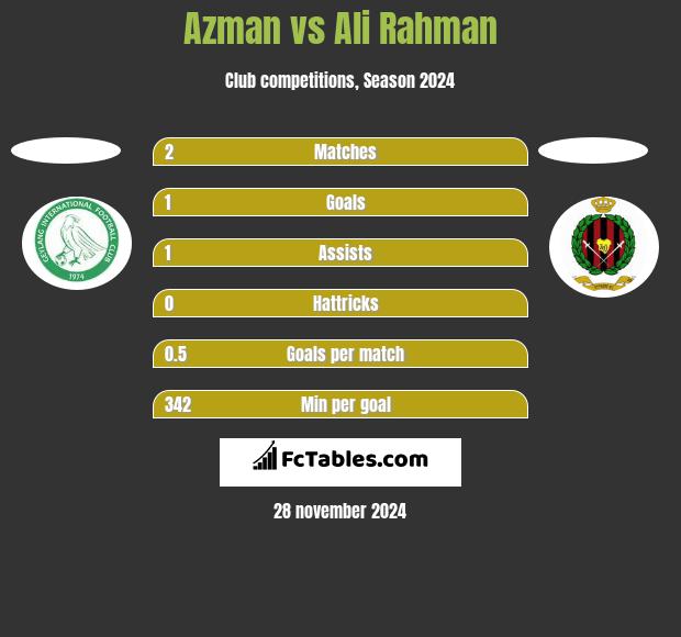 Azman vs Ali Rahman h2h player stats