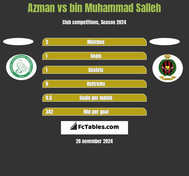 Azman vs bin Muhammad Salleh h2h player stats