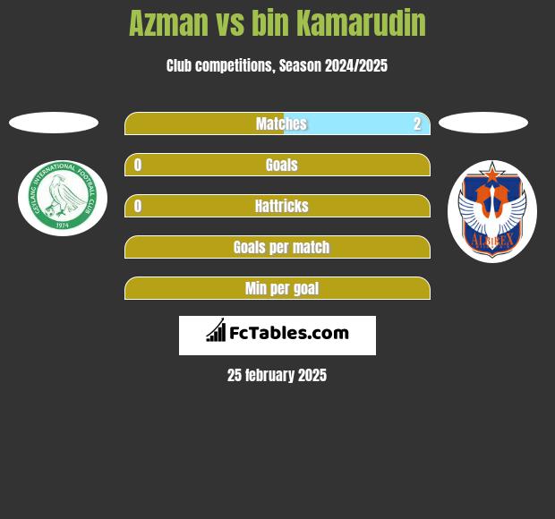 Azman vs bin Kamarudin h2h player stats