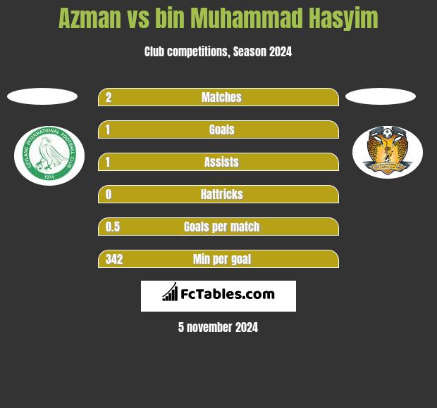 Azman vs bin Muhammad Hasyim h2h player stats