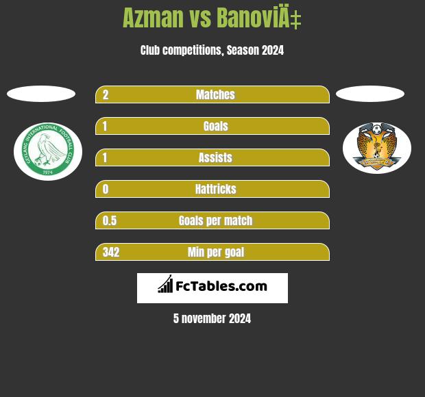 Azman vs BanoviÄ‡ h2h player stats