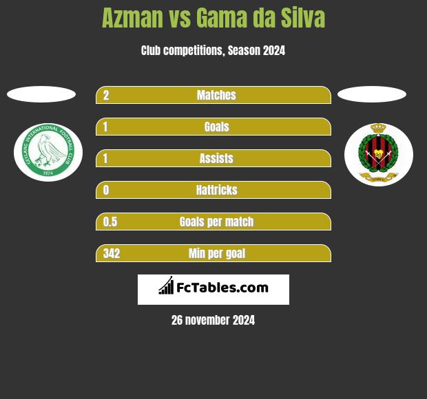 Azman vs Gama da Silva h2h player stats