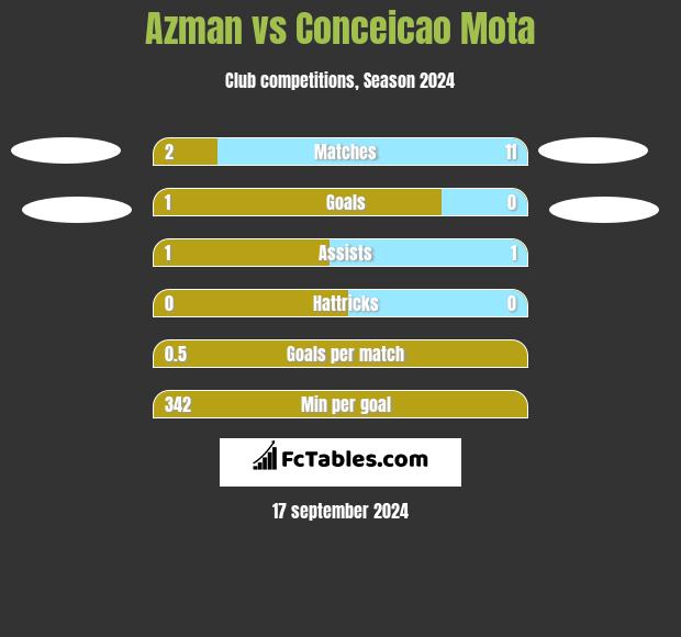 Azman vs Conceicao Mota h2h player stats