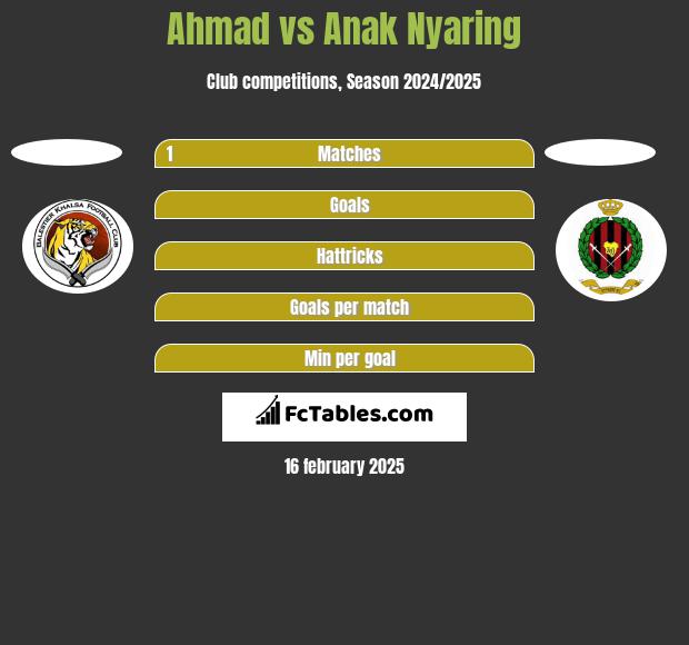 Ahmad vs Anak Nyaring h2h player stats