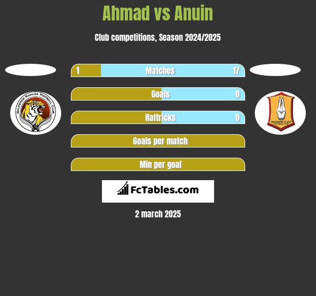 Ahmad vs Anuin h2h player stats