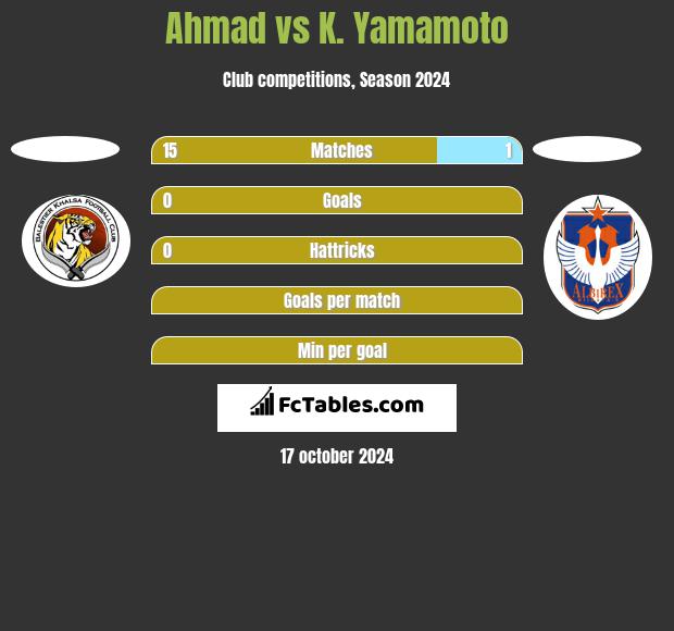 Ahmad vs K. Yamamoto h2h player stats