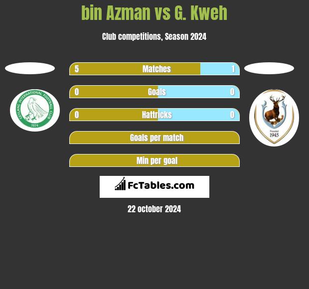 bin Azman vs G. Kweh h2h player stats