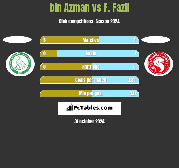 bin Azman vs F. Fazli h2h player stats