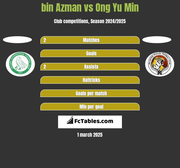 bin Azman vs Ong Yu Min h2h player stats