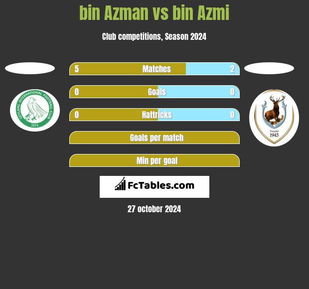 bin Azman vs bin Azmi h2h player stats