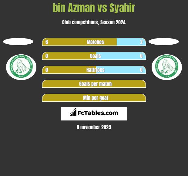 bin Azman vs Syahir h2h player stats