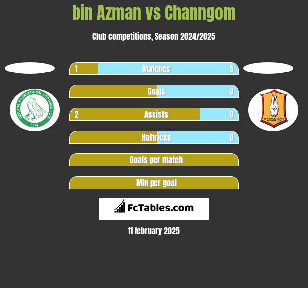 bin Azman vs Channgom h2h player stats