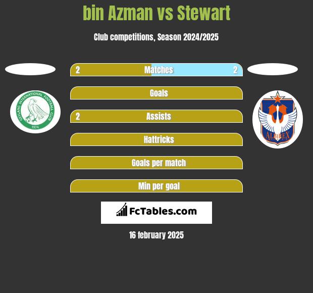 bin Azman vs Stewart h2h player stats