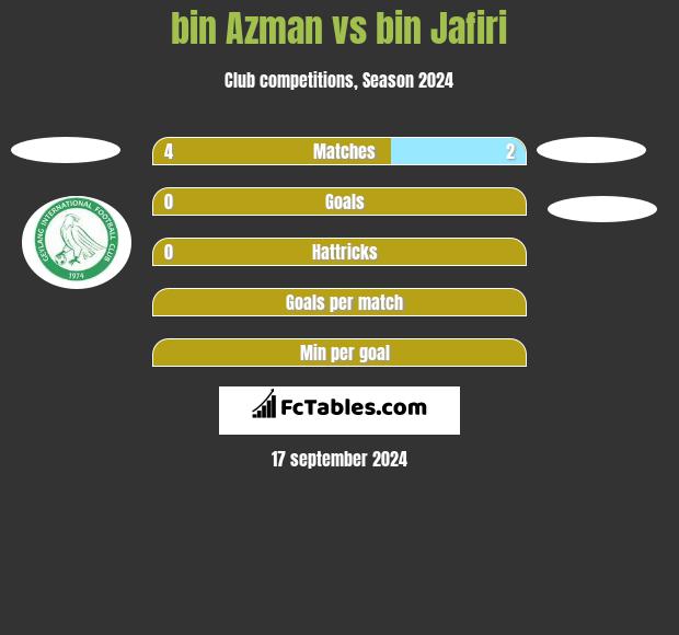 bin Azman vs bin Jafiri h2h player stats