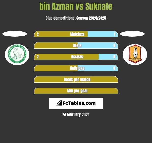 bin Azman vs Suknate h2h player stats