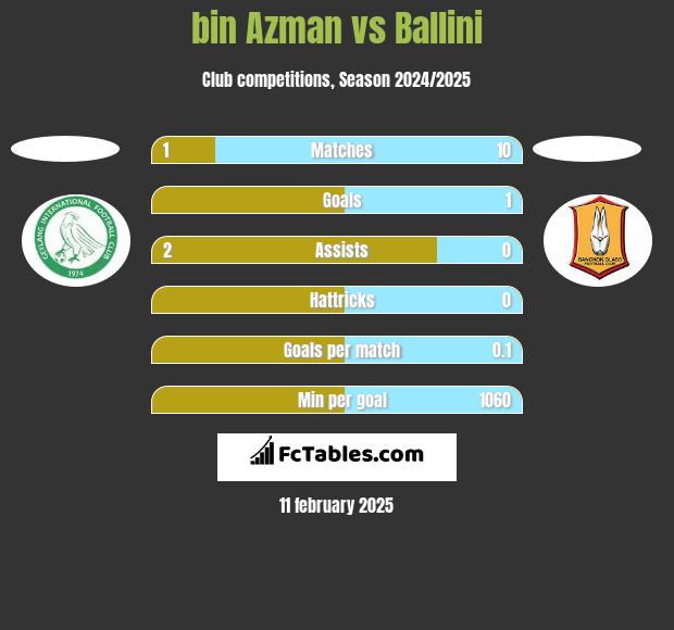 bin Azman vs Ballini h2h player stats