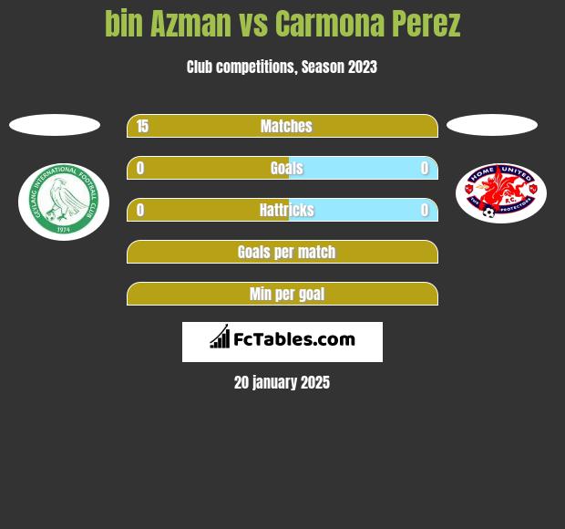 bin Azman vs Carmona Perez h2h player stats