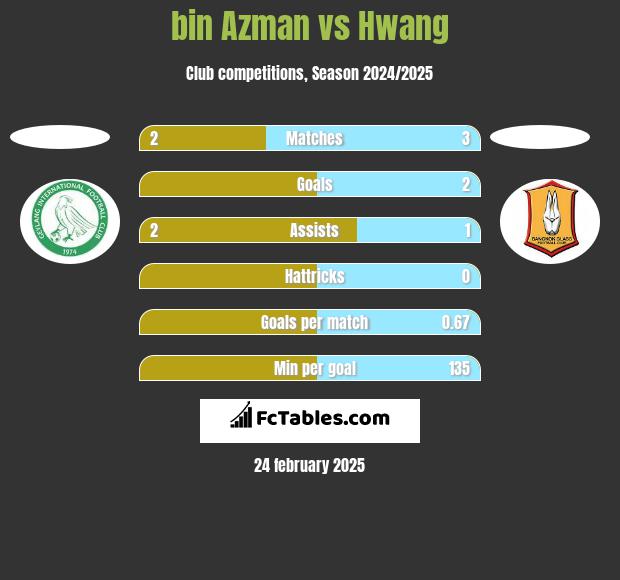 bin Azman vs Hwang h2h player stats